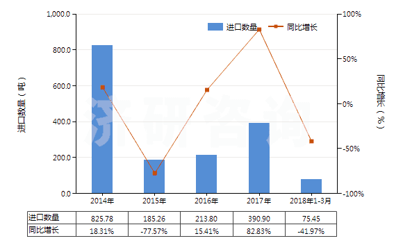 2014-2018年3月中國(guó)含一個(gè)苯并噻唑環(huán)系未經(jīng)進(jìn)一步稠合的化合物(HS29342000)進(jìn)口量及增速統(tǒng)計(jì) 2014-2018年3月中國(guó)含一個(gè)苯并噻唑環(huán)系未經(jīng)進(jìn)一步稠合的化合物(HS29342000)進(jìn)口量及增速統(tǒng)計(jì)